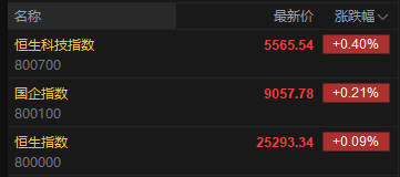 快讯:恒指高开0.09% 科指涨0.4% 中资券商股普涨 创新药概念延续涨势 蔚来涨超5%