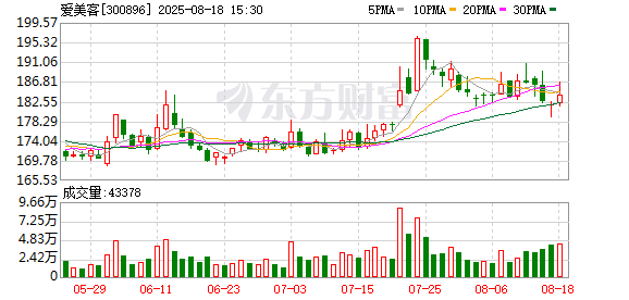 爱美客拟每10股派发现金股利12元