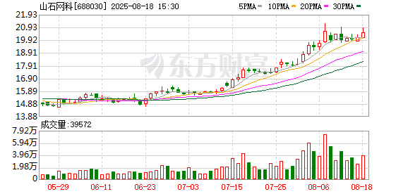 山石网科发生大宗交易 成交折价率14.98%