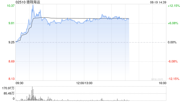 德翔海运盘中涨超12% 公司下周一将发业绩预计中期纯利最少增长220%
