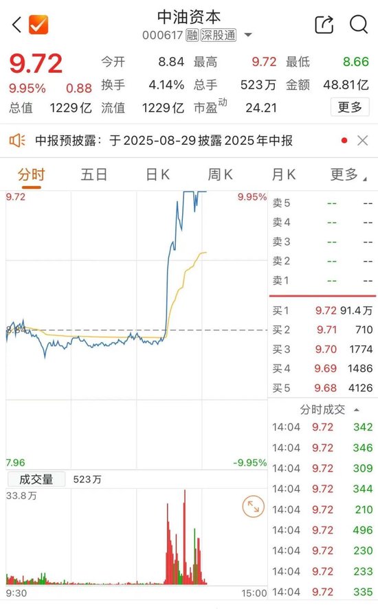 午后异动！中油资本（000617），直线拉升涨停