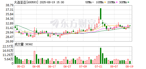 大连圣亚：上半年亏损1589.87万元 同比由盈转亏