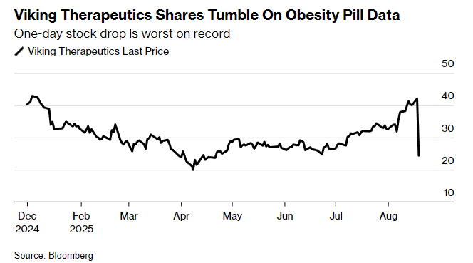 口服减肥药“翻车” ！Viking Therapeutics Inc.股价闪崩42% 空头一夜血赚5.21亿美元