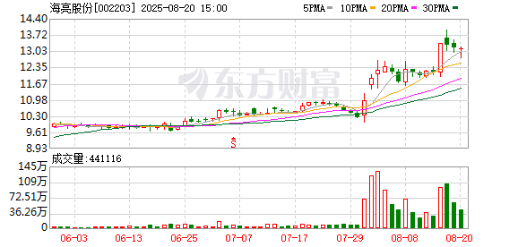海亮股份大宗交易成交397.54万元，买卖双方均为机构专用席位