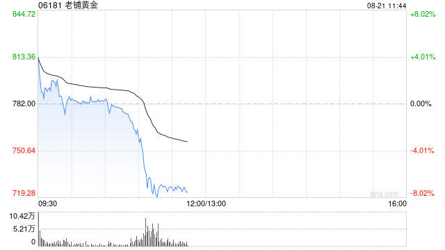 港股新消费概念短线下挫，老铺黄金跌超7%