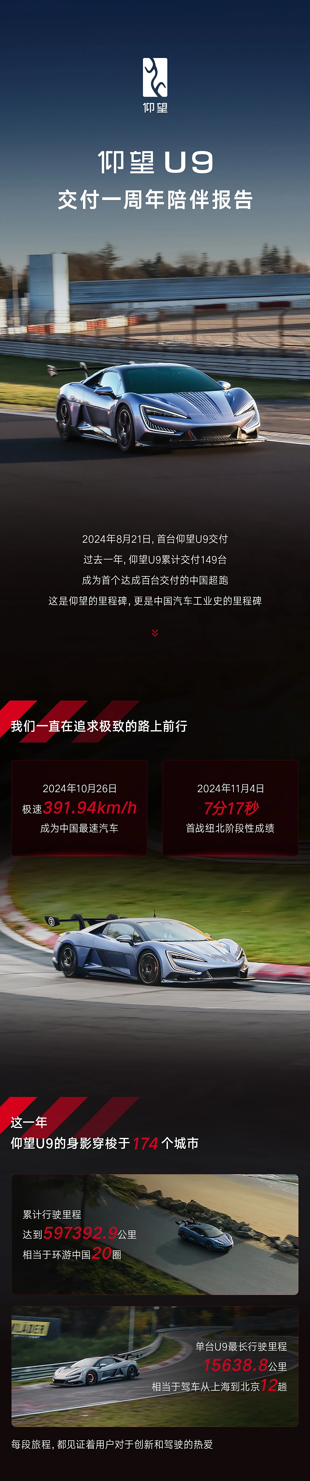 比亚迪：仰望 U9 超跑一年交付 149 台，累计行驶里程相当于环游中国 20 圈