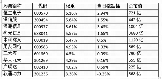 鸿蒙5.0设备破千万！信创ETF基金（562030）涨1.1%！机构：AI加速渗透软件行业