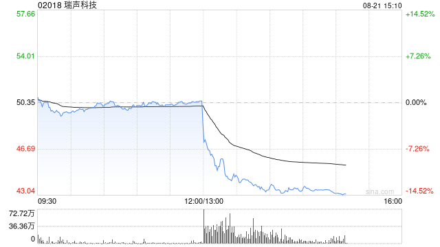 港股苹果概念午后跳水，瑞声科技跌超12%