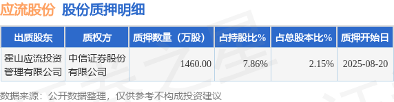 应流股份（603308）股东霍山应流投资管理有限公司质押1460万股，占总股本2.15%