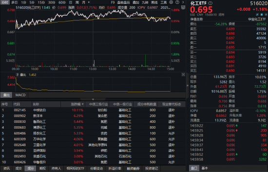 化工板块狂飙，化工ETF（516020）摸高1.89%！机构：化工板块供需格局预期改善，估值底部弹性空间充足