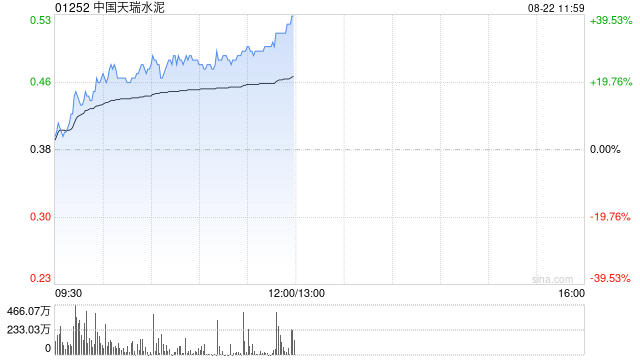 中国天瑞水泥持续上涨逾28% 机构看好行业盈利水平持续恢复