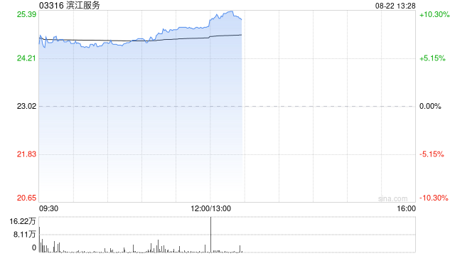 滨江服务发布中期业绩 权益股东应占溢利2.98亿元同比增加12.21%