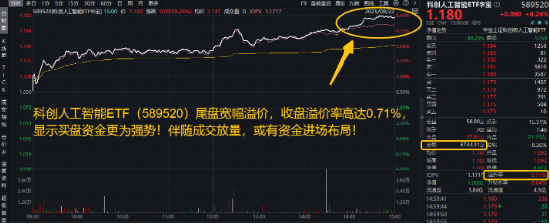 科创人工智能ETF飙涨8.26%！589520放量突破上市高点！国产AI迎三大事件催化，寒武纪市值突破5200亿元