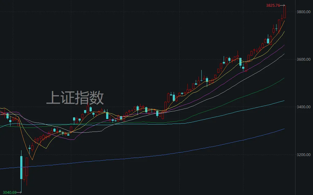 数据复盘 | 96天，沪指涨近800点！这波“慢牛”其实比你想得更“快”