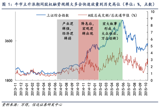 信达策略：牛市后期会有共识性宏大叙事