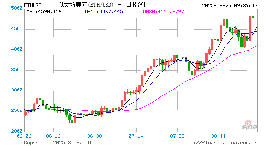 鲍威尔“放鸽”后加密行情分化：以太坊强势冲高逼近5000美元，比特币回落失守11.2万