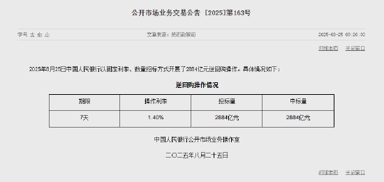 央行今日开展2884亿元7天期逆回购操作