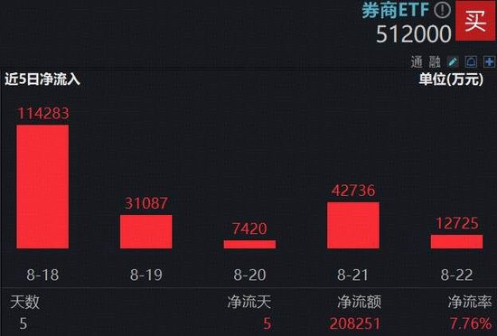 爆了，两市成交额半小时超万亿！顶流券商ETF（512000）5日吸金超20亿元！资金抢筹背后的三重驱动力