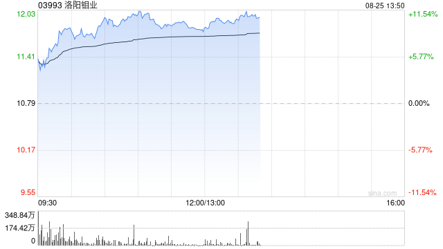 洛阳钼业午前涨逾10% 中期归母净利润同比增加60.07%