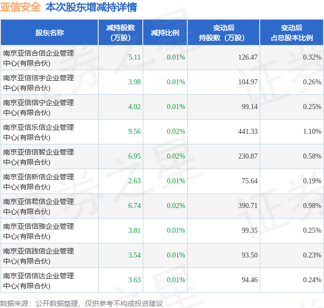8月25日亚信安全发布公告，股东减持50万股