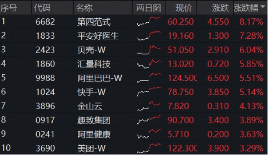 科网龙头蓄力新高！港股互联网ETF（513770）跳空涨逾3%！官宣大调整，阿里巴巴领涨5%